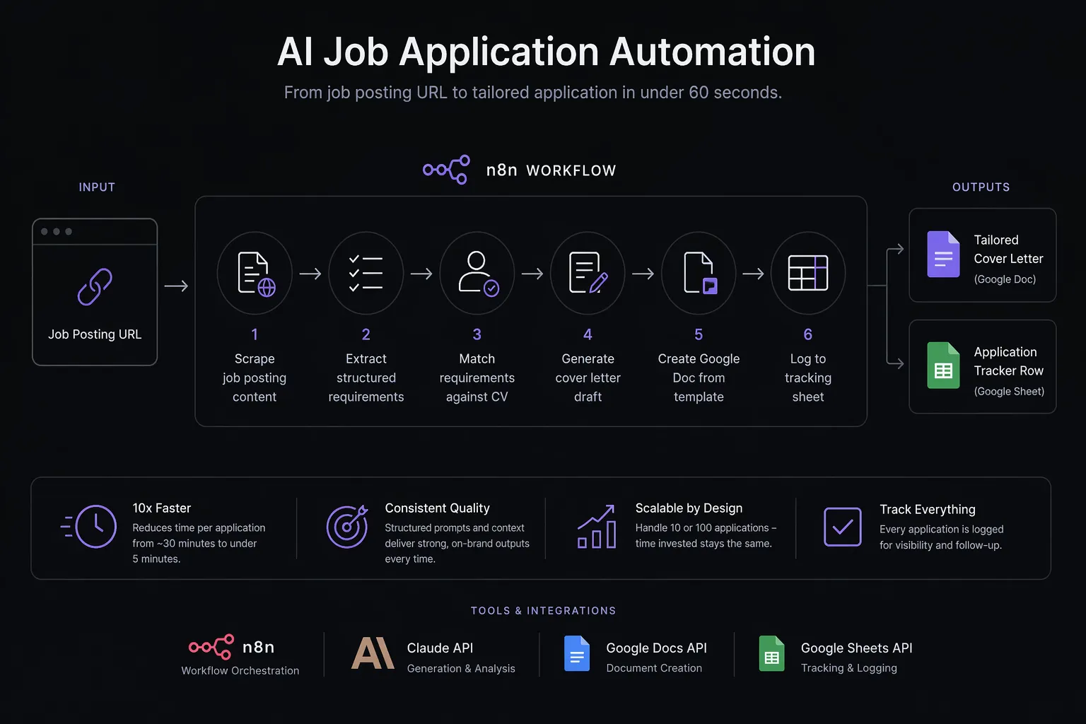 AI Job Application Automation