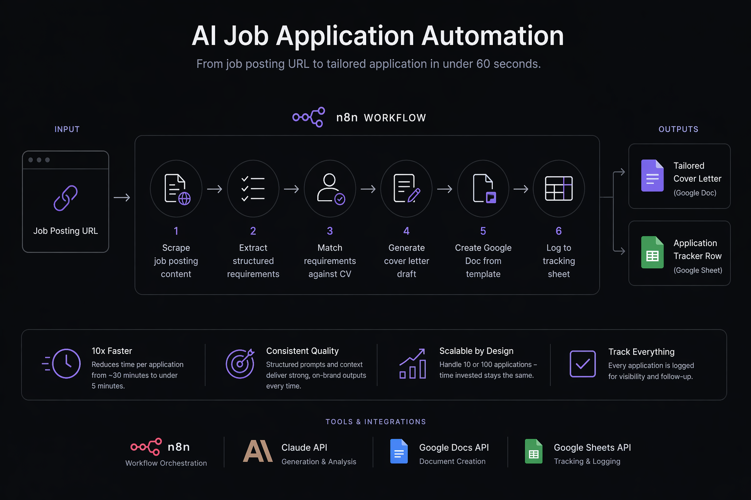 AI Job Application Automation