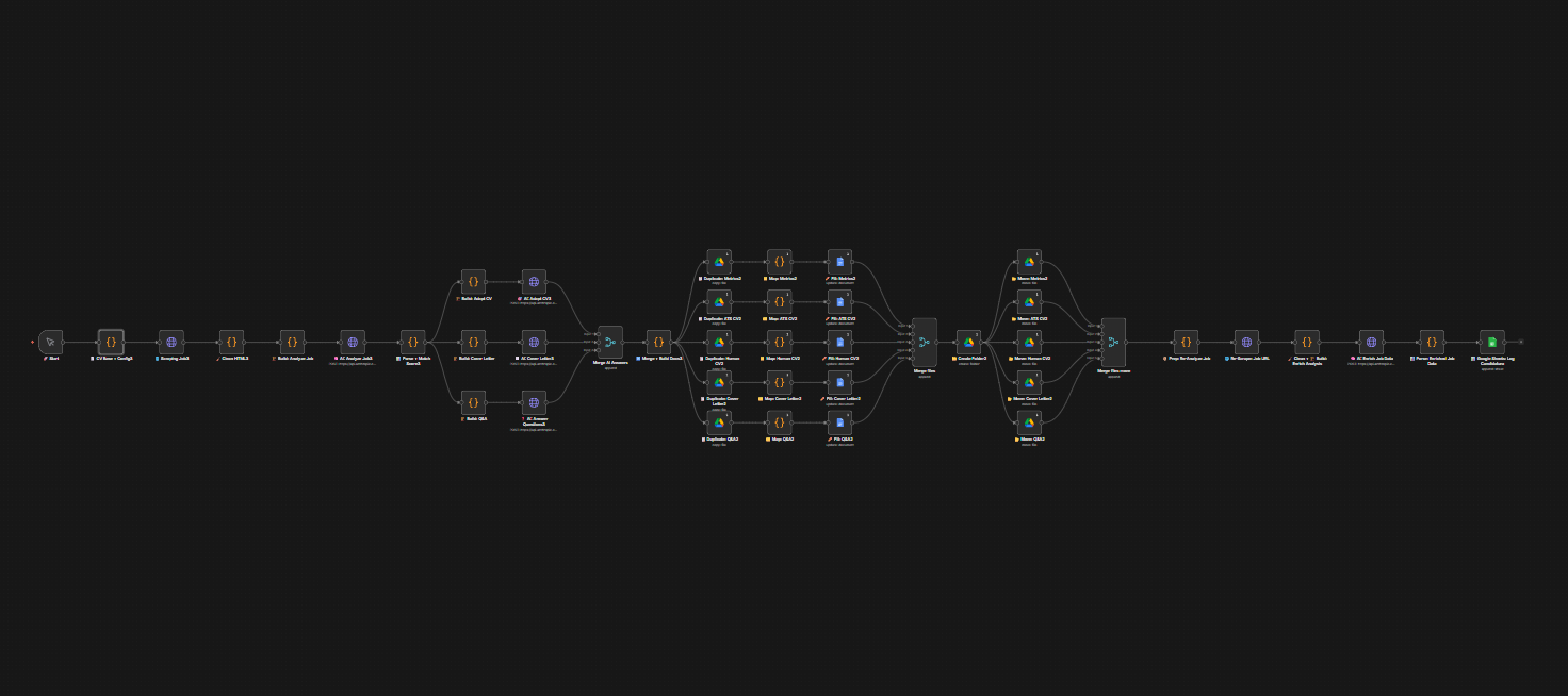 Full n8n workflow canvas showing all connected nodes for the job application pipeline